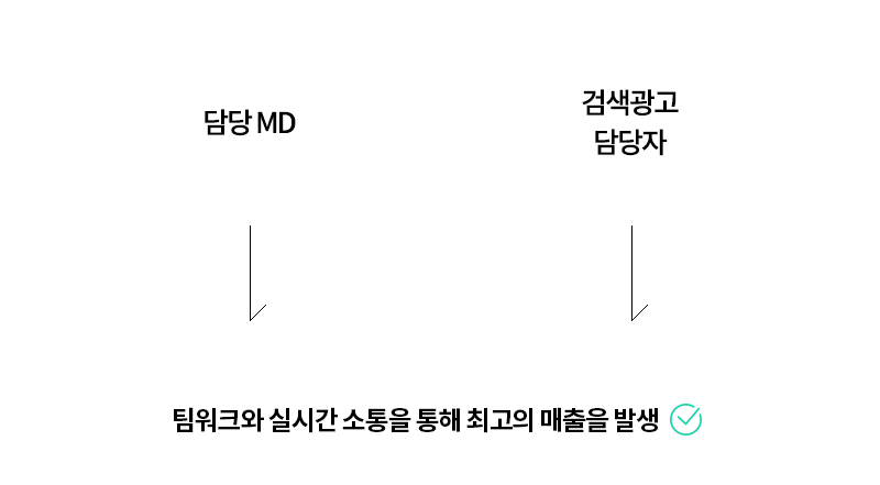 팀워크와 실시간 소통을 통해 최고의 매출을 발생